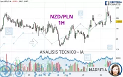 NZD/PLN - 1H