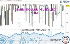 GEMINI DOLLAR - GUSD/USD - 1 Std.