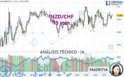 NZD/CHF - 15 min.