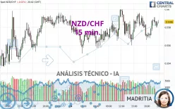 NZD/CHF - 15 min.