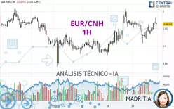 EUR/CNH - 1H