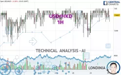 USD/HKD - 1H