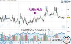 AUD/PLN - 1H