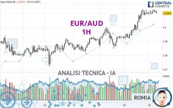 EUR/AUD - 1H