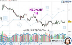 NZD/CHF - 1H