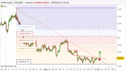 ICON PROJECT - ICX/USDT - 4H