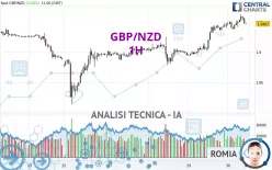 GBP/NZD - 1H