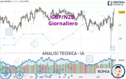 GBP/NZD - Giornaliero