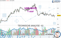 USD/MXN - 1 uur