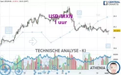 USD/MXN - 1 uur