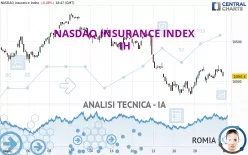 NASDAQ INSURANCE INDEX - 1H