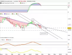 NASDAQ COMPOSITE INDEX - Hebdomadaire