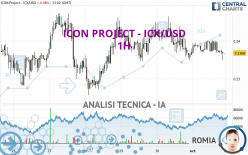 ICON PROJECT - ICX/USD - 1 uur