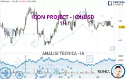 ICON - ICX/USD - 1H