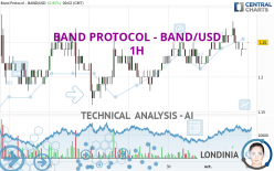 BAND PROTOCOL - BAND/USD - 1H