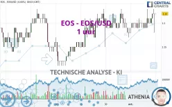 EOS - EOS/USD - 1 uur