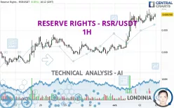 RESERVE RIGHTS - RSR/USDT - 1H