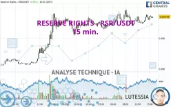 RESERVE RIGHTS - RSR/USDT - 15 min.