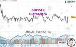 GBP/SEK - Giornaliero