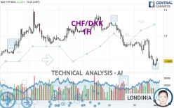 CHF/DKK - 1H