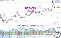 USD/CZK - Daily