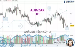 AUD/ZAR - 1H