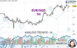 EUR/SGD - 1H