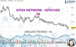 IOTEX - IOTX/USD - 1H