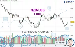 NZD/USD - 1 uur