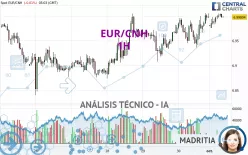 EUR/CNH - 1H