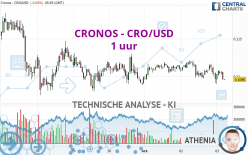 CRONOS - CRO/USD - 1 uur