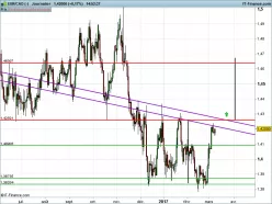 EUR/CAD - Diario