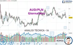 AUD/PLN - Giornaliero