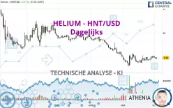 HELIUM - HNT/USD - Dagelijks