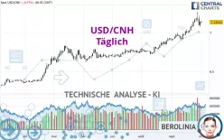 USD/CNH - Daily