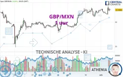 GBP/MXN - 1 uur