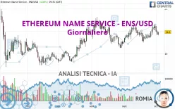 ETHEREUM NAME SERVICE - ENS/USD - Diario