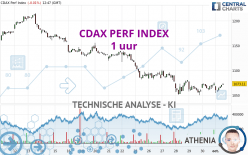CDAX PERF INDEX - 1 uur