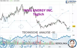 RING ENERGY INC. - Täglich