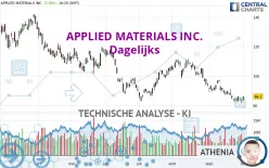 APPLIED MATERIALS INC. - Dagelijks