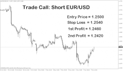 EUR/USD - Weekly