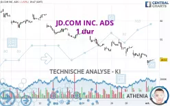 JD.COM INC. ADS - 1 uur