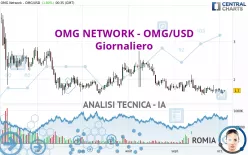 OMG NETWORK - OMG/USD - Giornaliero