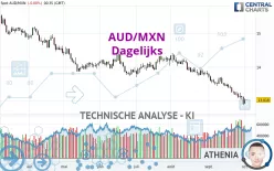 AUD/MXN - Dagelijks