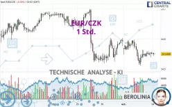 EUR/CZK - 1H