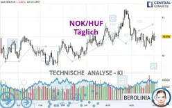 NOK/HUF - Täglich