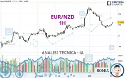 EUR/NZD - 1H