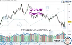 CAD/CHF - Täglich