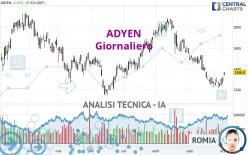 ADYEN - Giornaliero