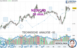 NZD/CAD - 15 min.